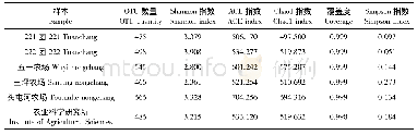 《表4 葡萄土壤真菌的Alpha多样性分析》