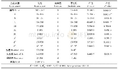 《表5 开口纵长的Box-Behnken试验模型方差分析》