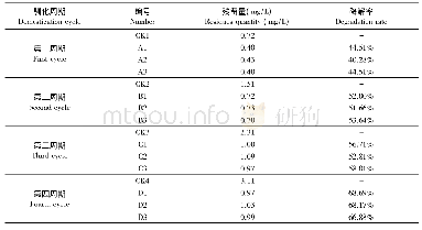 《表2 头孢菌素类抗生素的残留量及降解率》