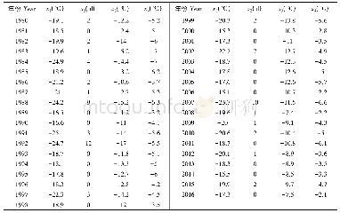 《表1 永宁县1980-2016年越冬期4种冻害因子的原始数值》