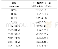 《表2 纤维素分解菌菌株的CMC酶活性》