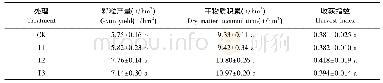表4 不同南荻炭基土壤调理剂施用对水稻产量和干物质积累的影响