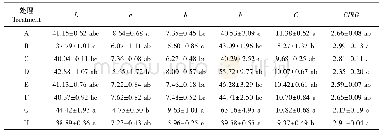 《表4 不同花穗整形方式对红地球葡萄果实色差的影响》