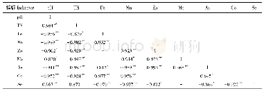 《表3 第一主成分高因子载荷指标相关性》