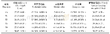 《表4 不同用量调环酸钙对棉纤维品质的影响》