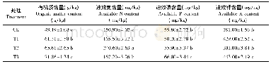 表1 不同处理对连作棉花根际土壤养分含量的影响