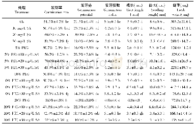 表1 水杨酸对干旱胁迫下桔梗种子发芽指标的影响