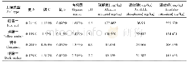 《表1 供试土壤基本化学性质》