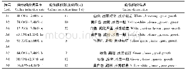 《表4 不同基本培养基及激素组合对愈伤组织诱导的影响》