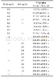 表3 不同浓度激素组合对组培苗生根率的影响