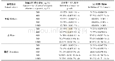 《表2 不同提取溶剂获得的抑毒活性成分活性比较》