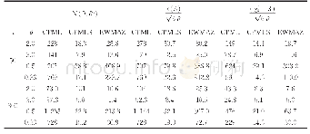 表1 当总体分布为N(0,1),t(3)和χ32时,对不同的变点位置τ的尺度参数漂移ARL1