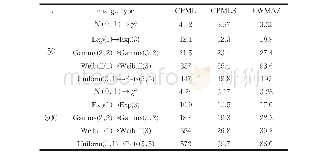 表2 对不同的变点位置τ的位置和尺度参数的联合漂移ARL1