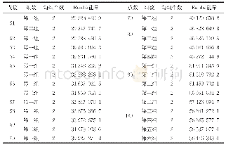 《表2 部分等Randi能量图》