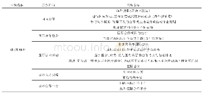 《表5 国际影响力评价指标体系》