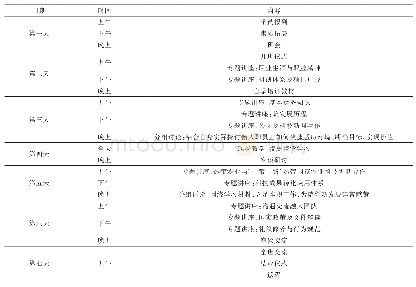 《表2 培训课程：农业科研单位创新新入职人员培训模式探究——以中国热带农业科学院新入职人员培训为例》