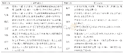 表3 积分竞争及规则：农业科研单位创新新入职人员培训模式探究——以中国热带农业科学院新入职人员培训为例