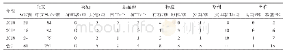 《表5 果树所通过基本科研业务费项目支持获得的成果分析》