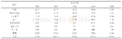 《表2 2012—2016年世界芝麻出口情况》