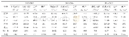 表4 2012—2015年苏丹农作物种植面积、收获面积、总产和单产情况