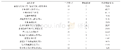 《表4 2016-2019年资源所各创新团队国家自然科学基金项目申请中标率排序》