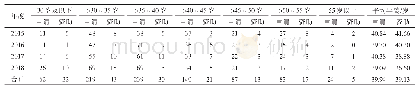 表2 2015—2018年湖南农大科学基金项目申请人和获资助人年龄构成情况