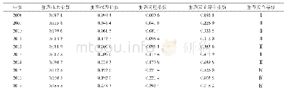 表3 酒泉市农业生态安全综合指数