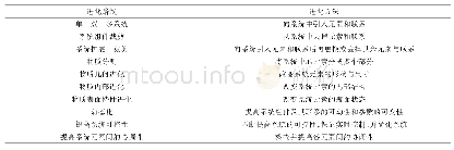 表1 进化树的十条进化路线