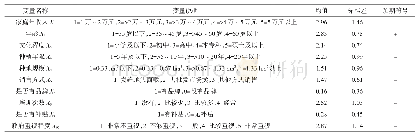 表5 变量说明及预期：大城市郊区农户放弃种菜的意愿及影响因素研究——以天津市为例