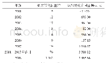 表1 2011—2018年福建省农业科学院科技成果转化情况