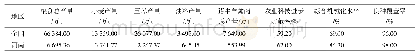 《表2 2019年河南省及全国主要农业生产情况》