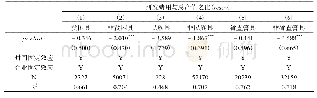 表8 生产性支出占比对企业研发强度的影响 (县级分样本分析)