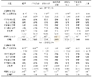 《表1 0 使用互联网时间增加对男性和女性青少年生活时间配置影响的3SLS估计》