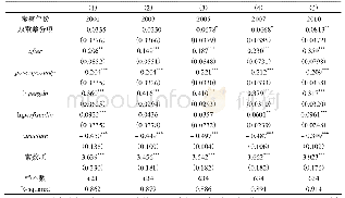 表3 长期农民增收效应的双重差分结果