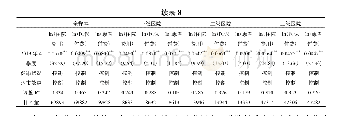 表8 支付方式改革对住院相关费用的回归结果：季度内总和