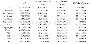 表3 面板各序列单位根检验