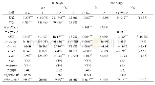 表7 内生性检验(工具变量法)2SLS两阶段回归结果表