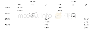 《表5 监管压力、资本调整与银行资产组合风险承担关系估计结果》