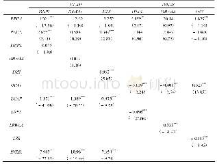 《表7 监管压力、资本调整与银行风险承担的非线性关系估计结果》