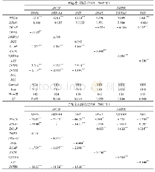 表8 不同监管环境下银行监管压力、资本调整与风险承担行为关系的估计结果