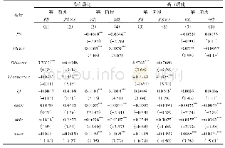 表1 0 不同市场环境下官员任职预期的调节作用：基于工具变量的两阶段最小二乘法估计