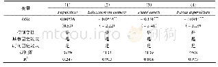 《表1 0 探究虹吸机制的回归结果》