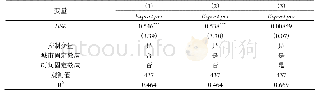 表1 2 虹吸机制的验证II：中心城市样本回归