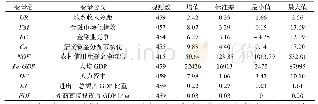 《表1 主要变量的统计特征》