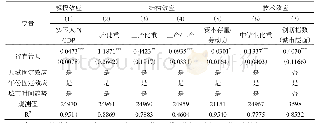 《表8 机制分析的回归结果》