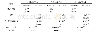 表6 内生性讨论——基于Biprobit模型的估计结果