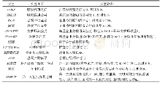 表1 变量符号及含义：股权激励与上市公司经营绩效关系研究——基于分析师关注的视角