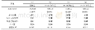 表7 虚设外资进入行业的回归结果