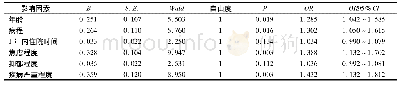 表2 COPD急性加重期经鼻高流量氧疗期间营养不良的多因素分析
