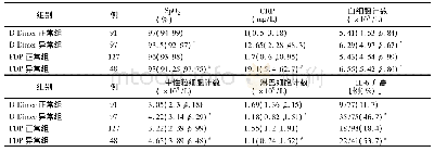 表2 非危重型患者氧合指数及炎症指标的比较